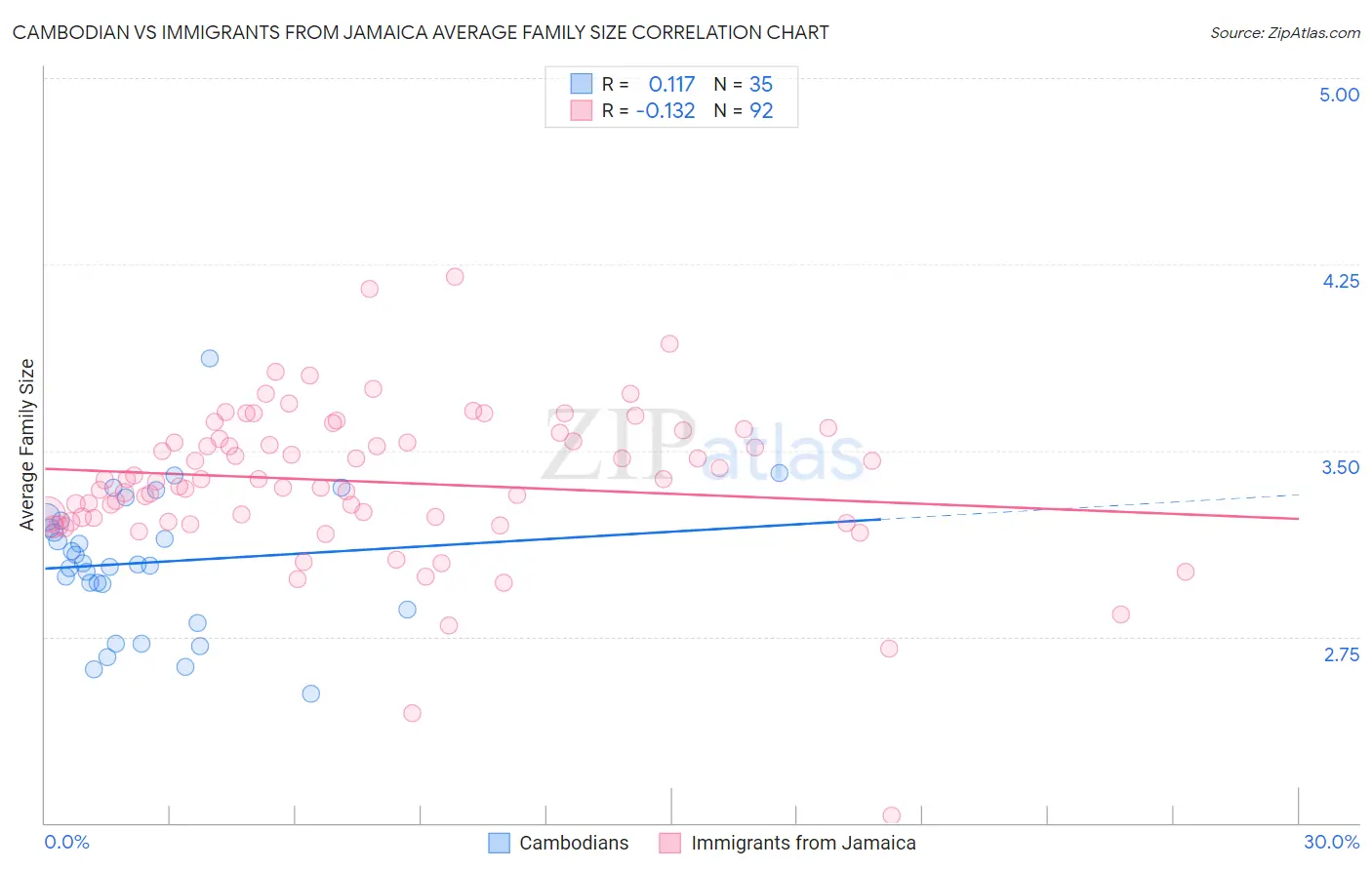 Cambodian vs Immigrants from Jamaica Average Family Size