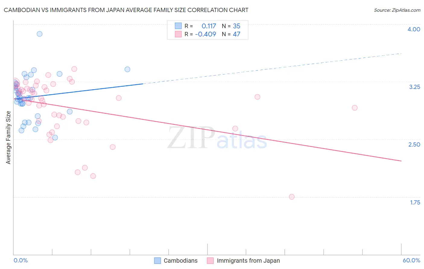 Cambodian vs Immigrants from Japan Average Family Size