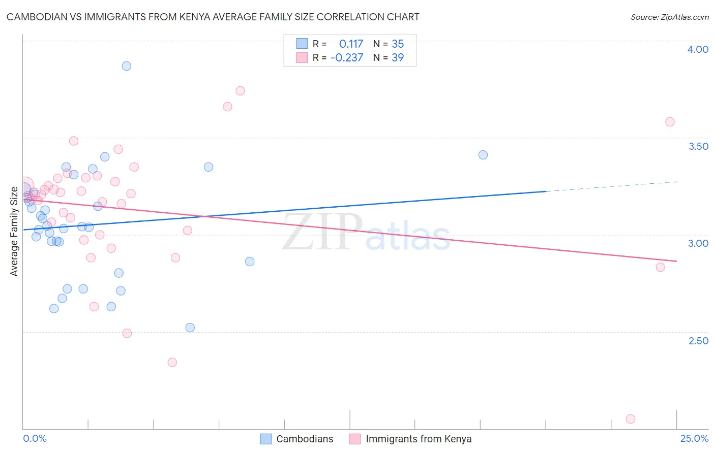 Cambodian vs Immigrants from Kenya Average Family Size