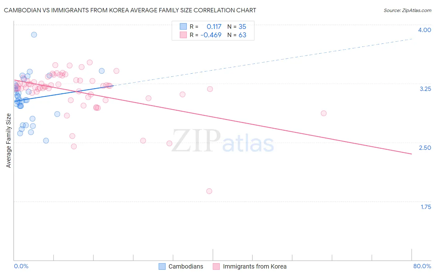 Cambodian vs Immigrants from Korea Average Family Size
