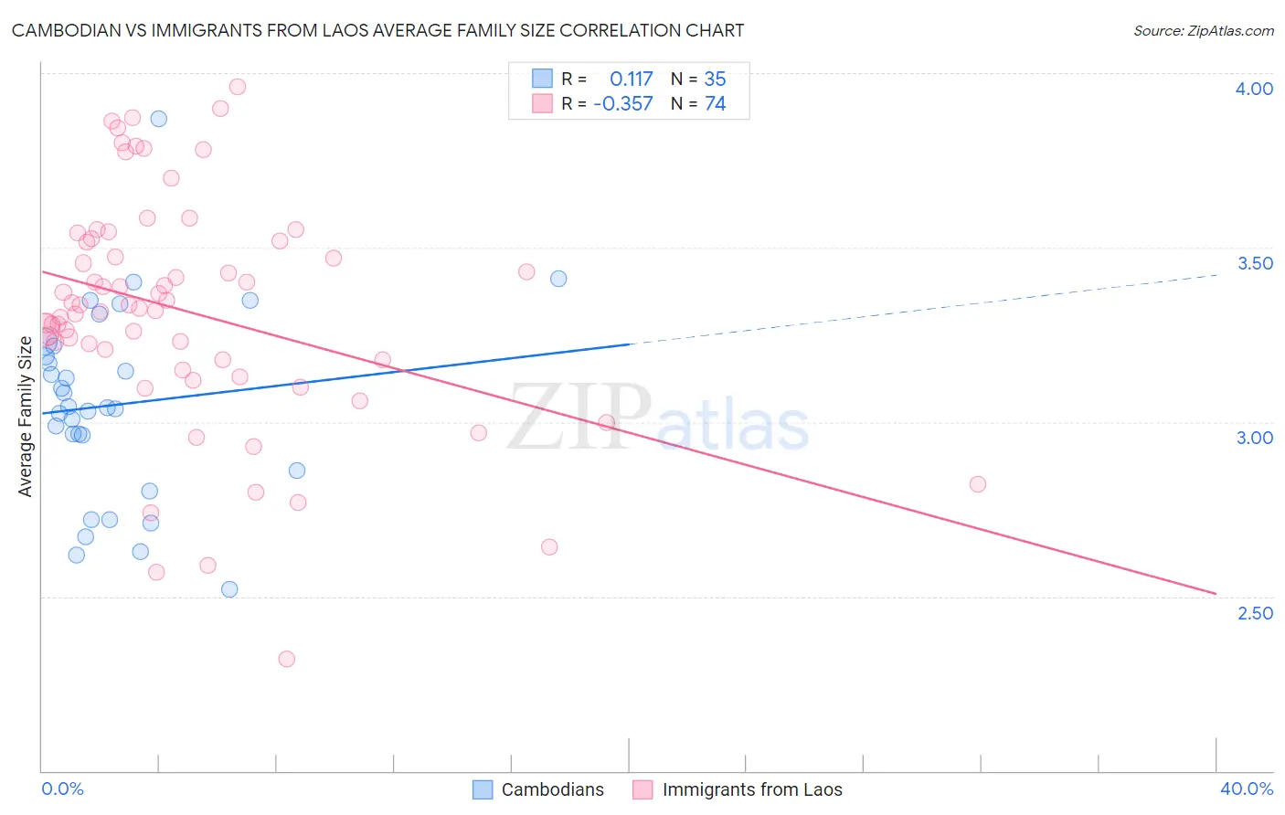 Cambodian vs Immigrants from Laos Average Family Size