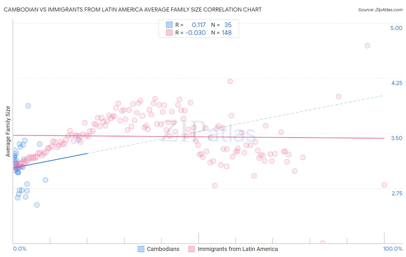 Cambodian vs Immigrants from Latin America Average Family Size