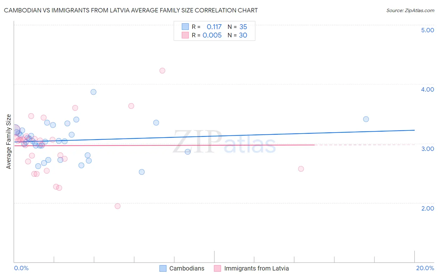 Cambodian vs Immigrants from Latvia Average Family Size