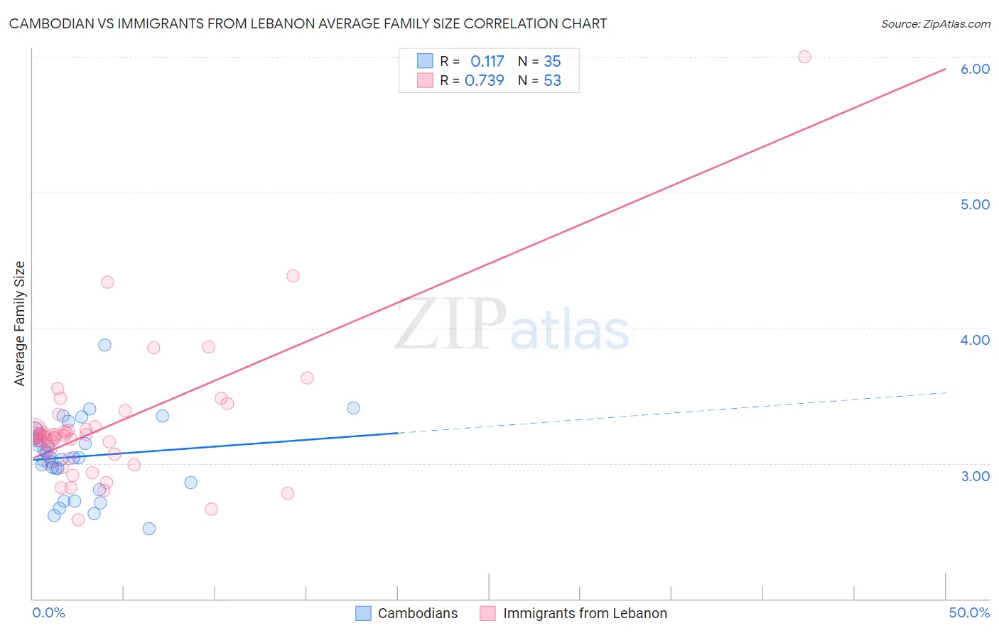 Cambodian vs Immigrants from Lebanon Average Family Size