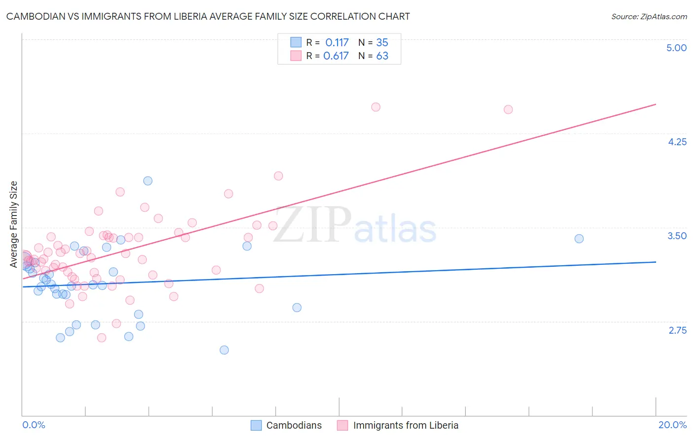 Cambodian vs Immigrants from Liberia Average Family Size
