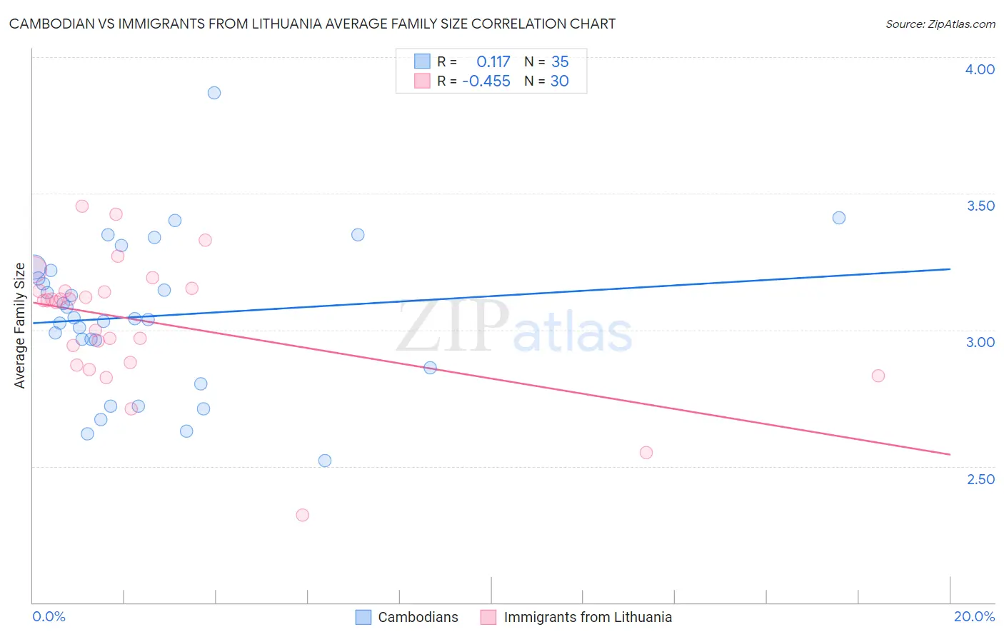 Cambodian vs Immigrants from Lithuania Average Family Size