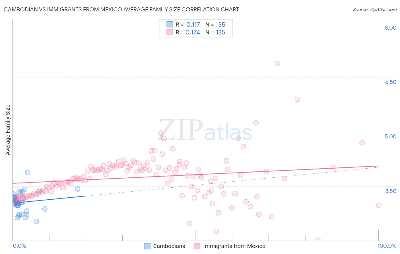 Cambodian vs Immigrants from Mexico Average Family Size