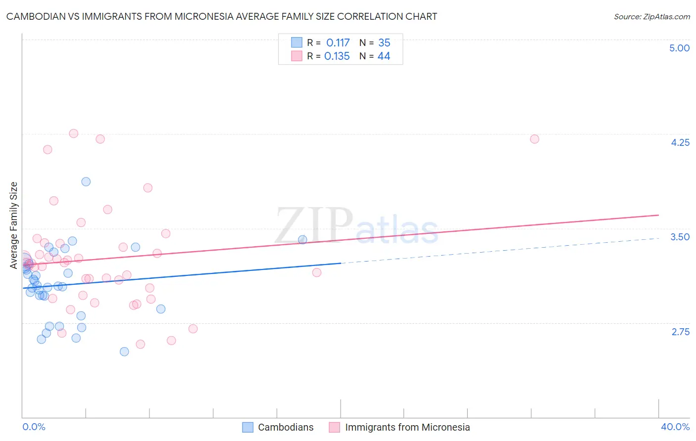 Cambodian vs Immigrants from Micronesia Average Family Size