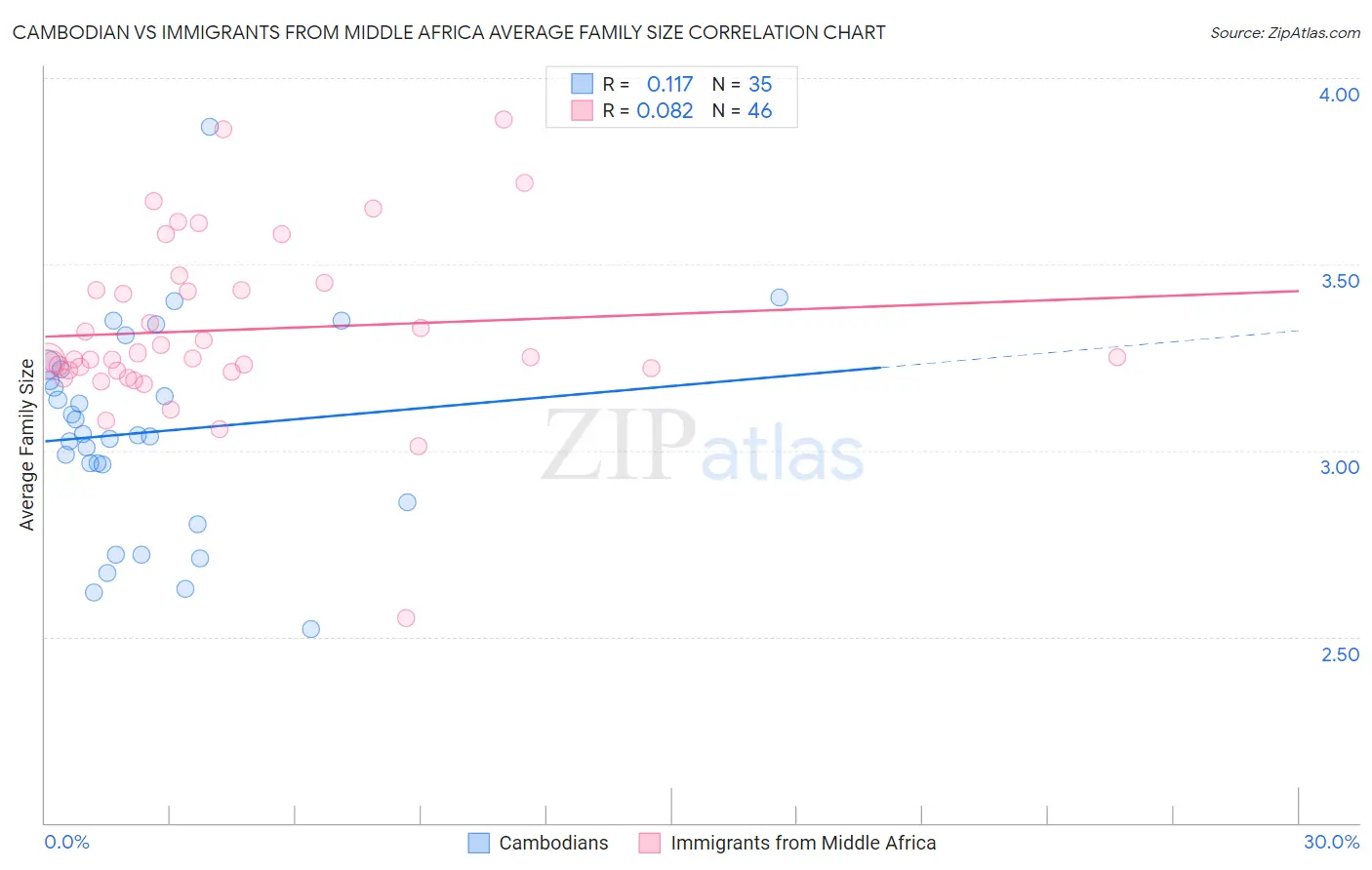 Cambodian vs Immigrants from Middle Africa Average Family Size