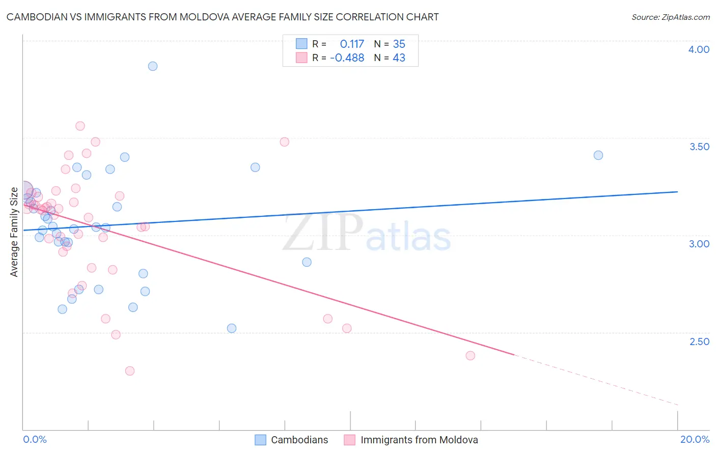 Cambodian vs Immigrants from Moldova Average Family Size