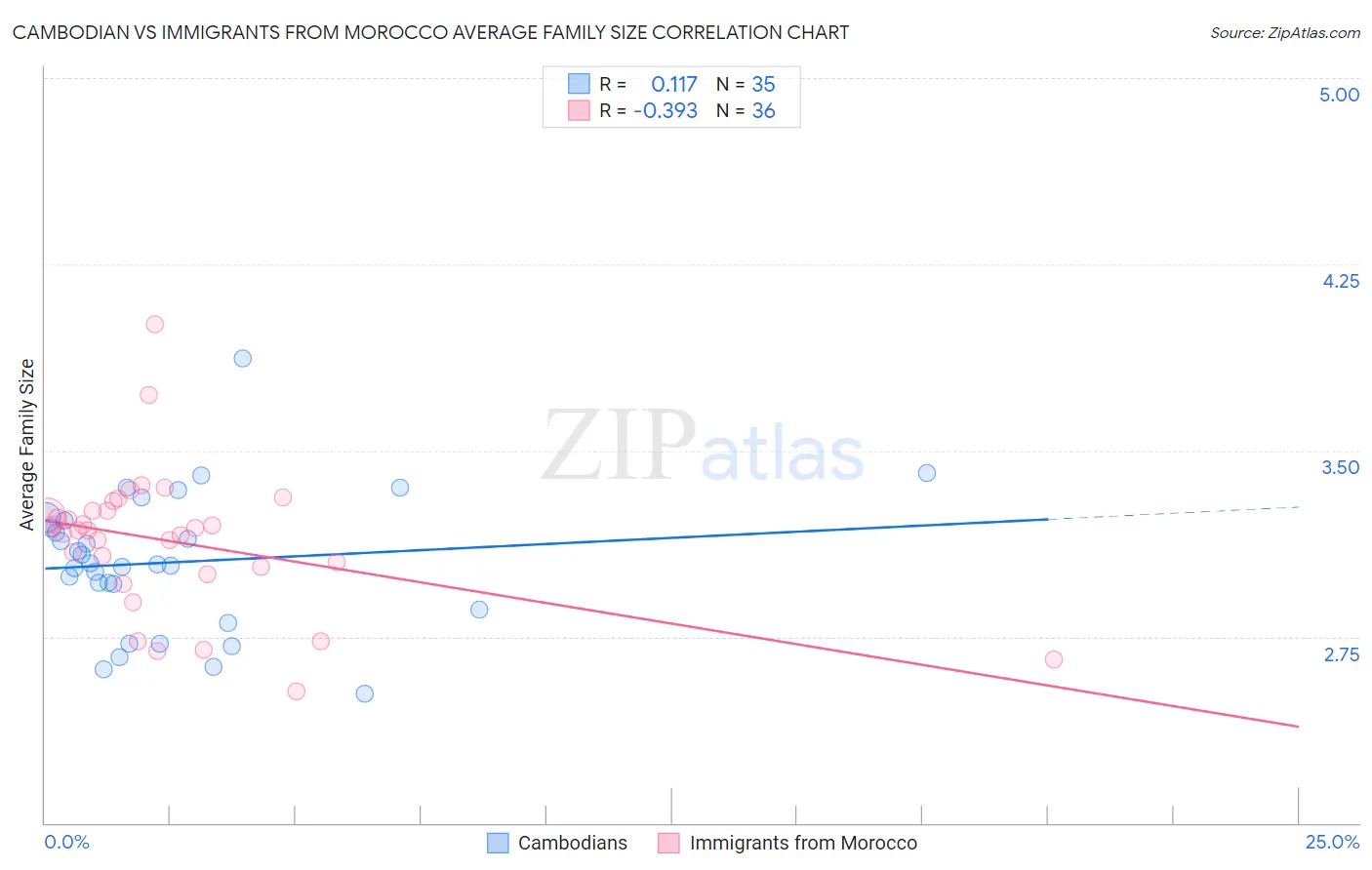 Cambodian vs Immigrants from Morocco Average Family Size