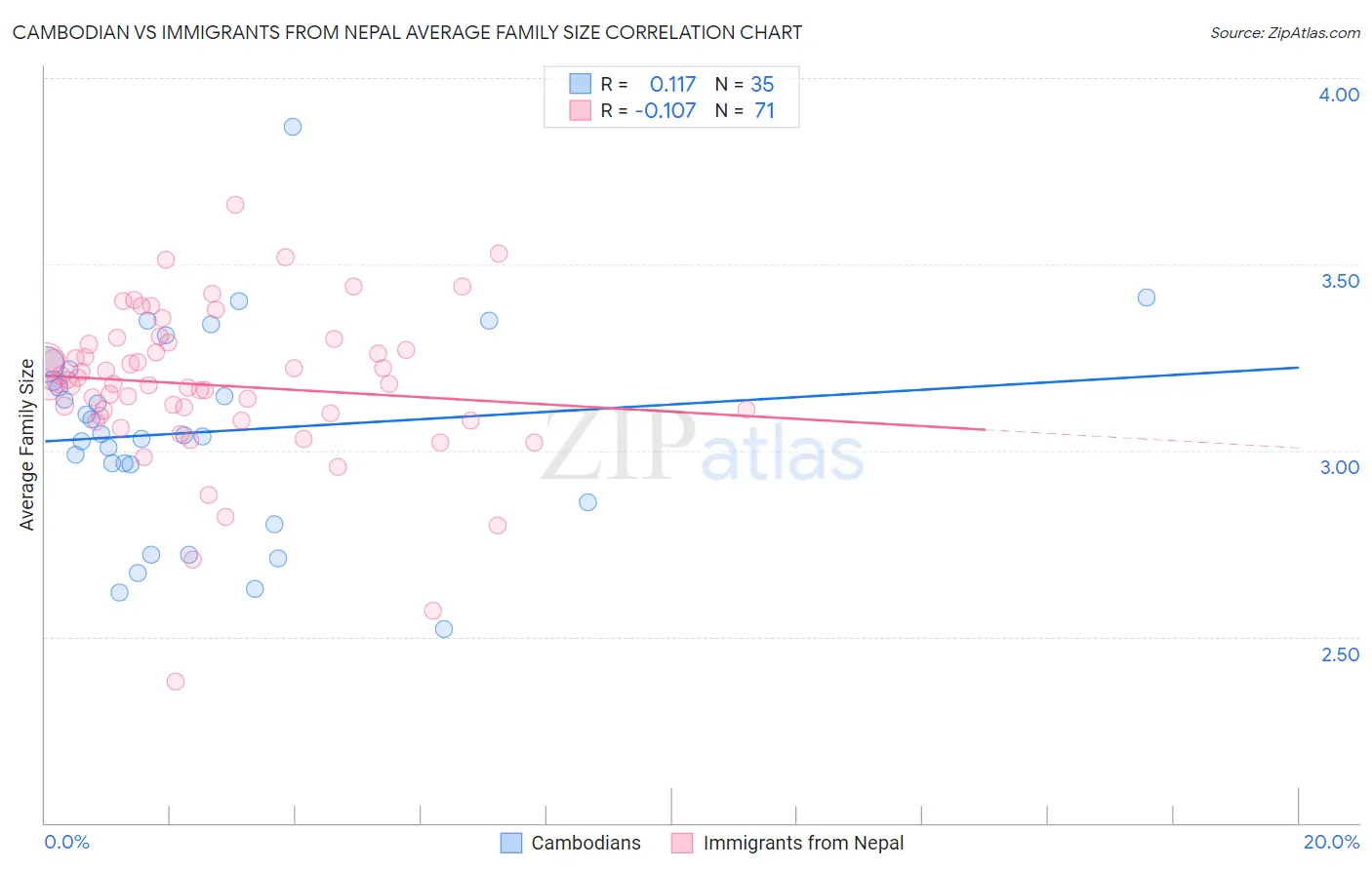 Cambodian vs Immigrants from Nepal Average Family Size
