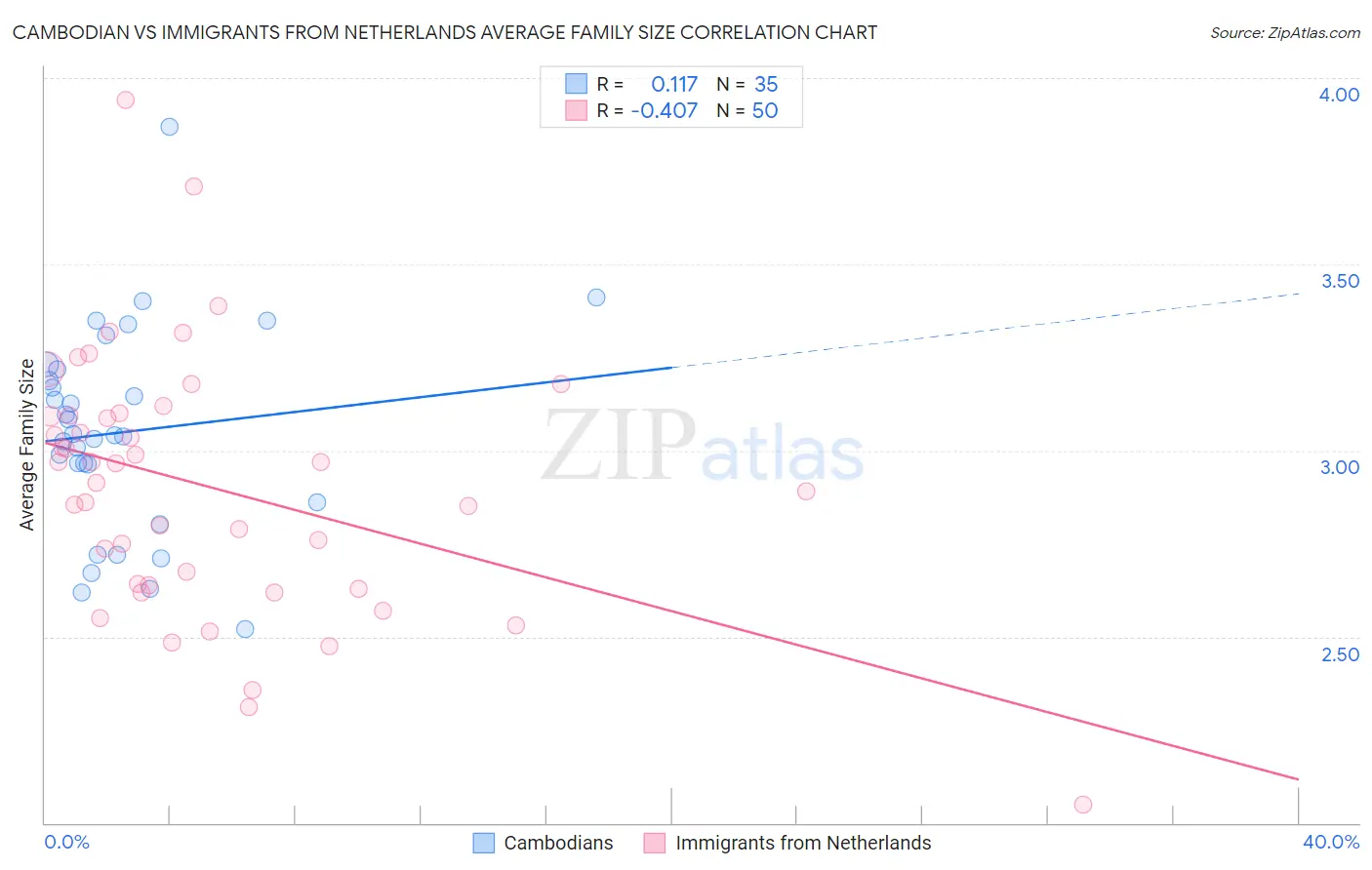 Cambodian vs Immigrants from Netherlands Average Family Size