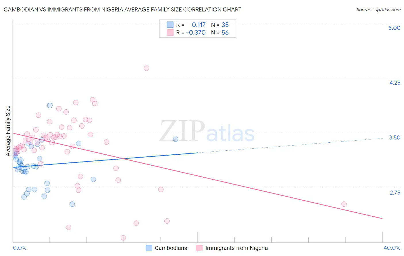 Cambodian vs Immigrants from Nigeria Average Family Size