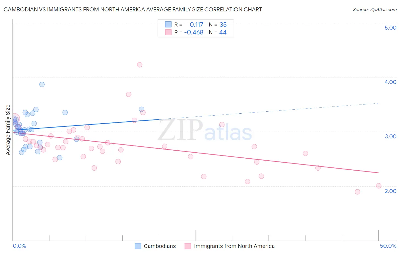 Cambodian vs Immigrants from North America Average Family Size