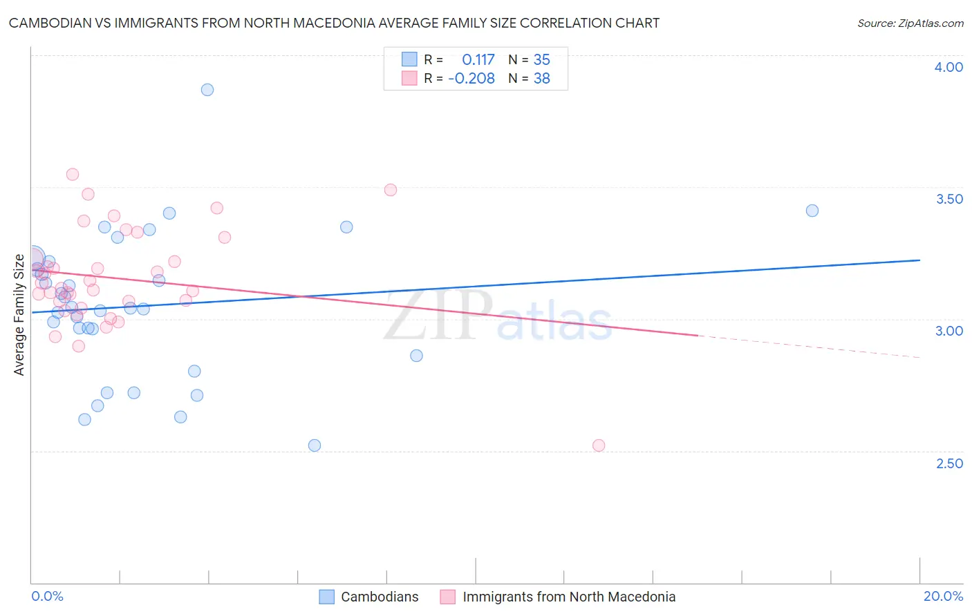 Cambodian vs Immigrants from North Macedonia Average Family Size