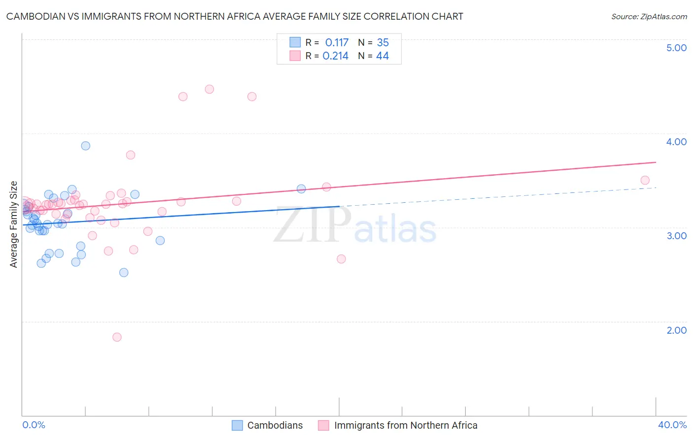 Cambodian vs Immigrants from Northern Africa Average Family Size
