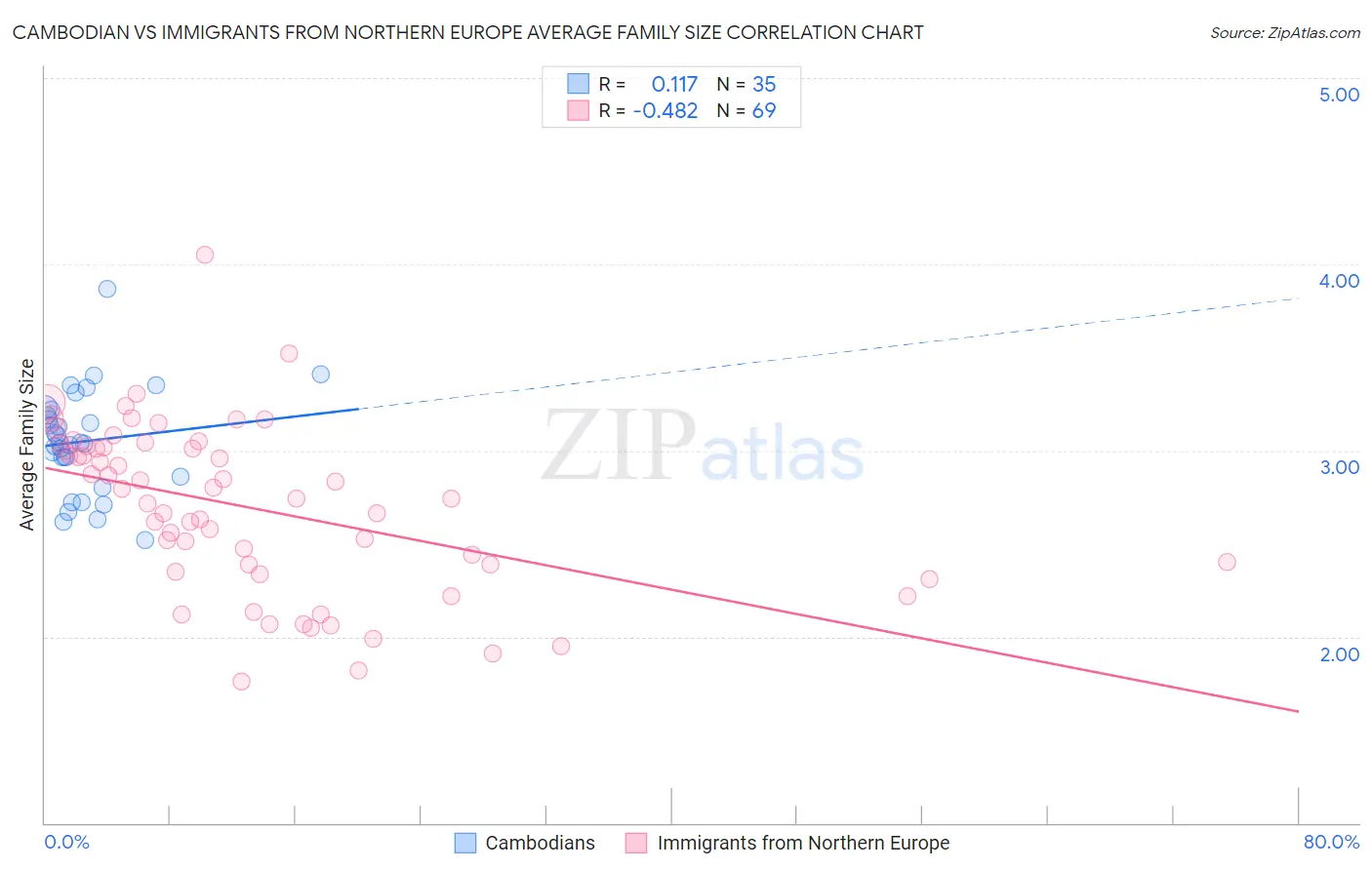 Cambodian vs Immigrants from Northern Europe Average Family Size
