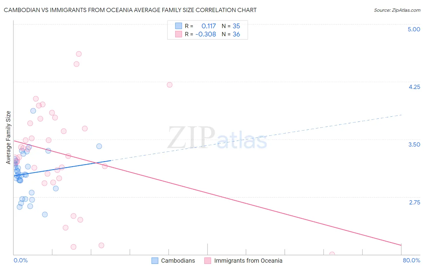 Cambodian vs Immigrants from Oceania Average Family Size