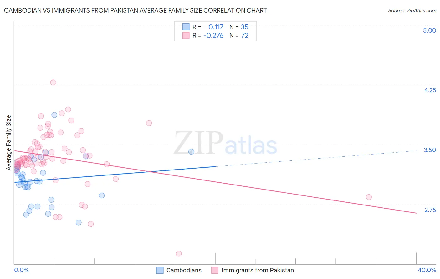 Cambodian vs Immigrants from Pakistan Average Family Size
