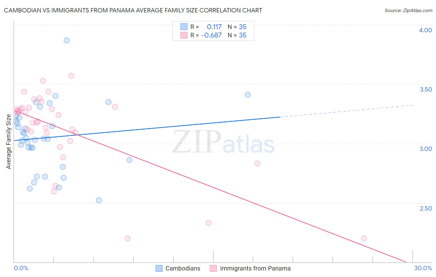 Cambodian vs Immigrants from Panama Average Family Size