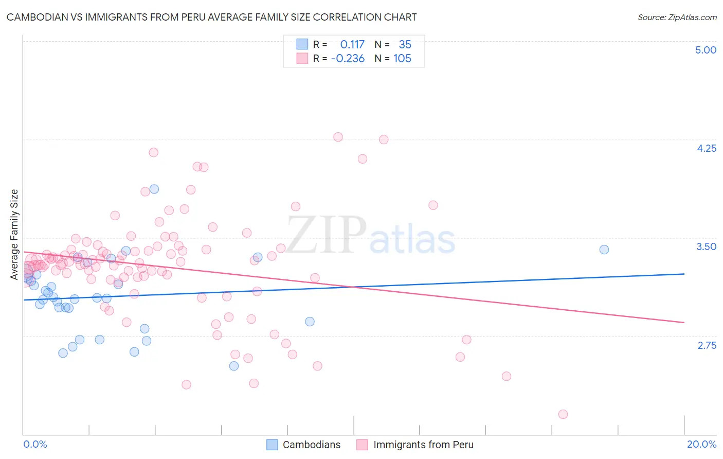 Cambodian vs Immigrants from Peru Average Family Size