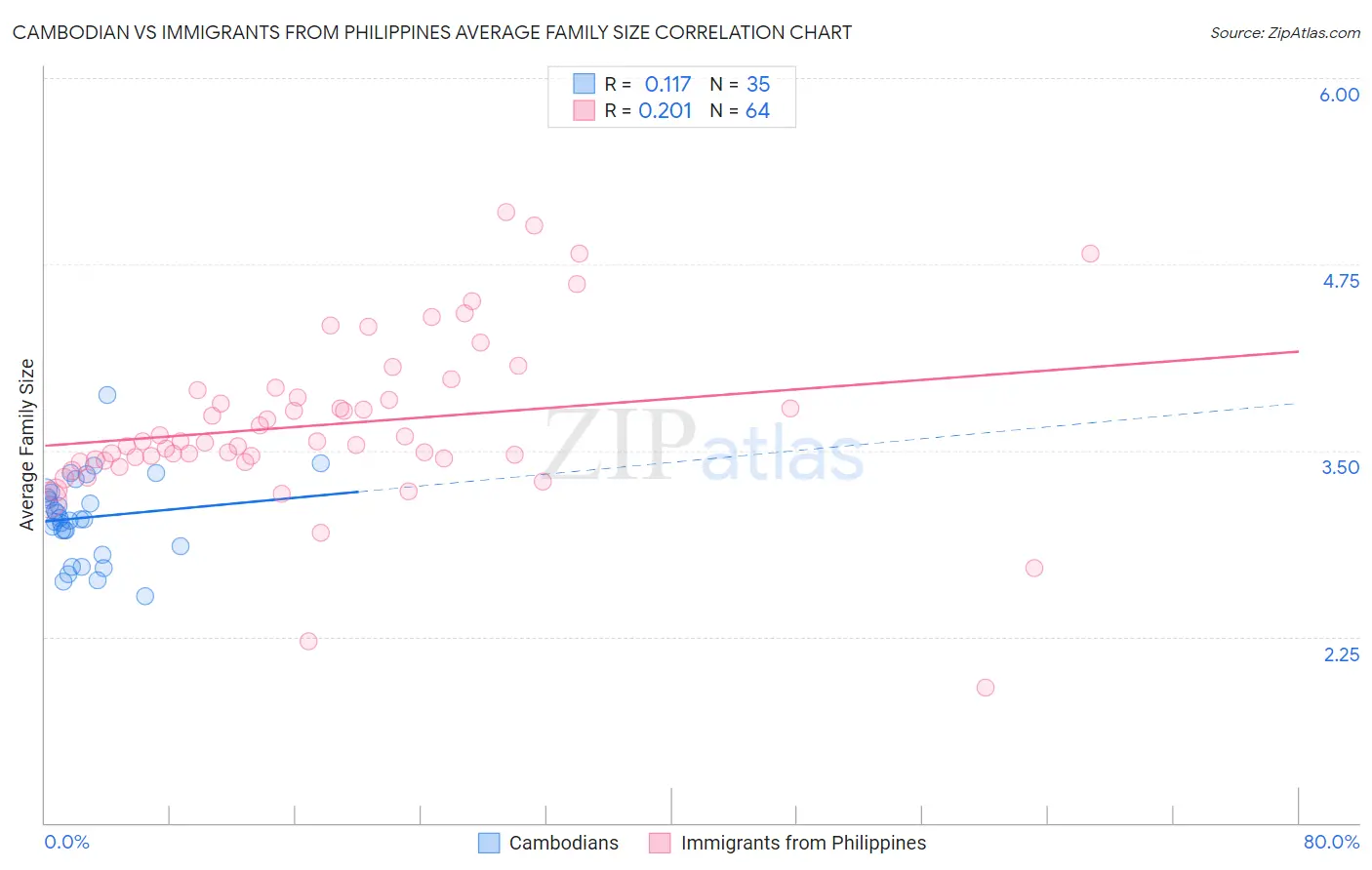 Cambodian vs Immigrants from Philippines Average Family Size
