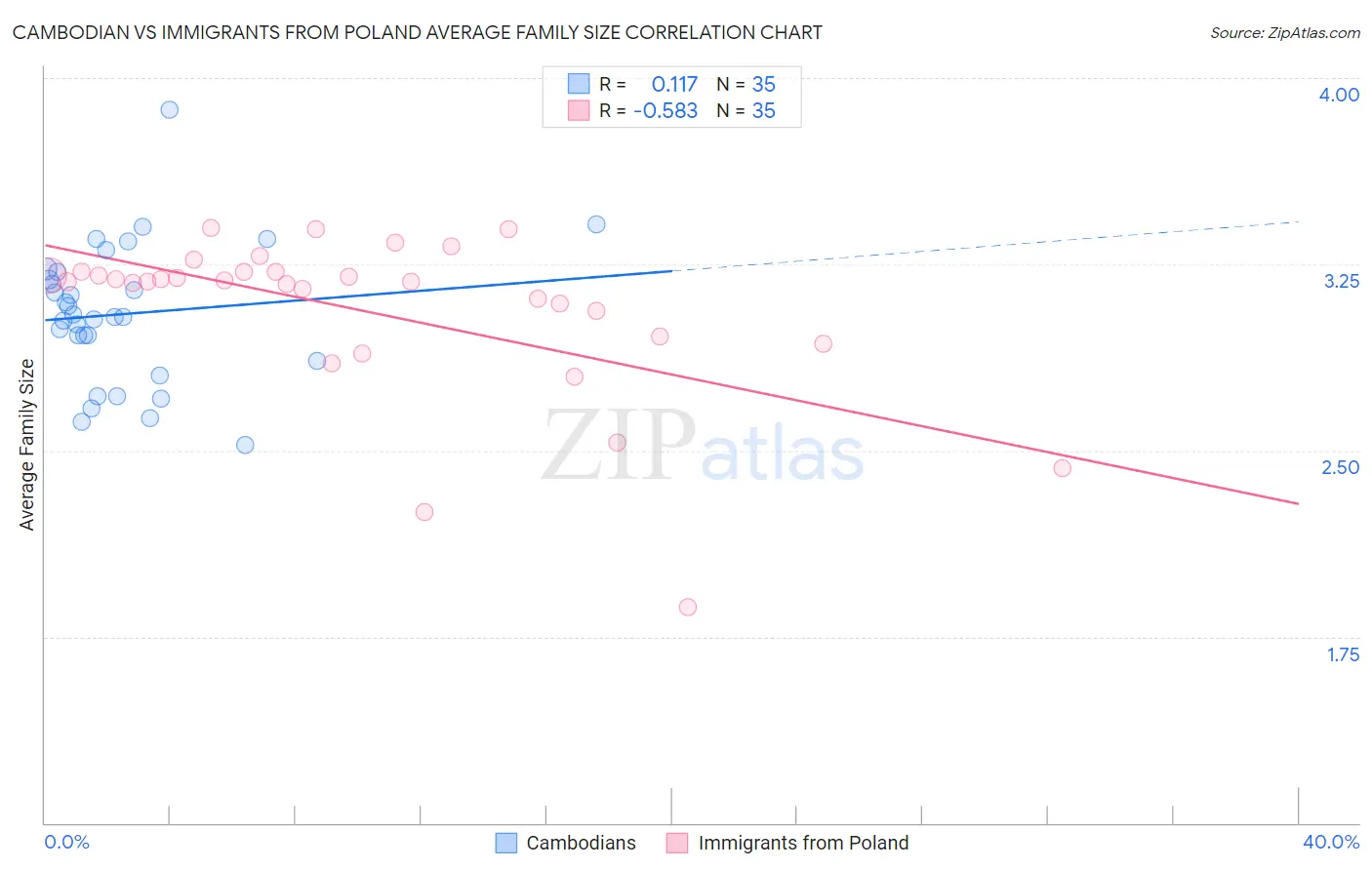 Cambodian vs Immigrants from Poland Average Family Size