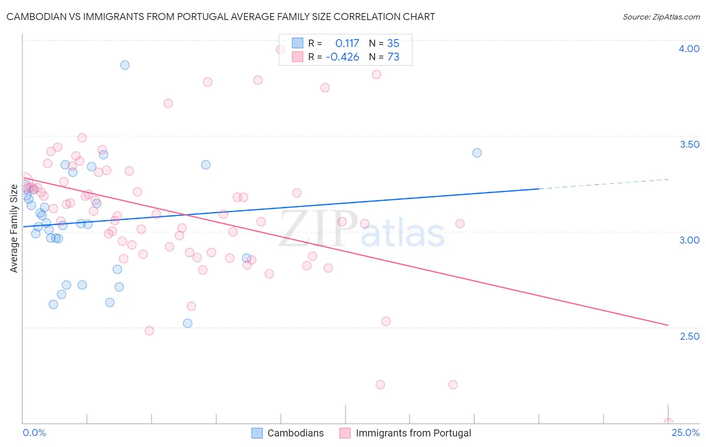 Cambodian vs Immigrants from Portugal Average Family Size