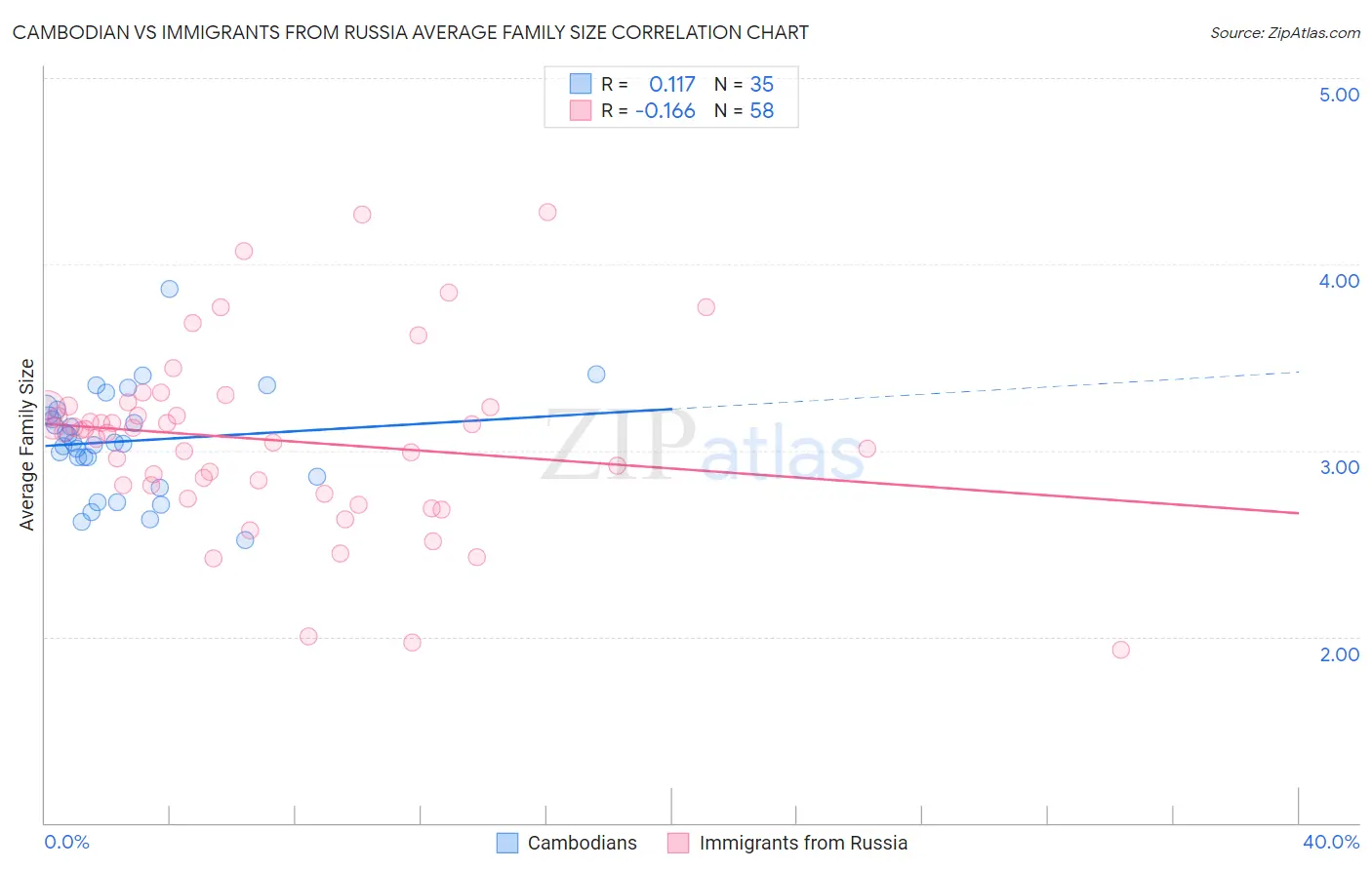 Cambodian vs Immigrants from Russia Average Family Size