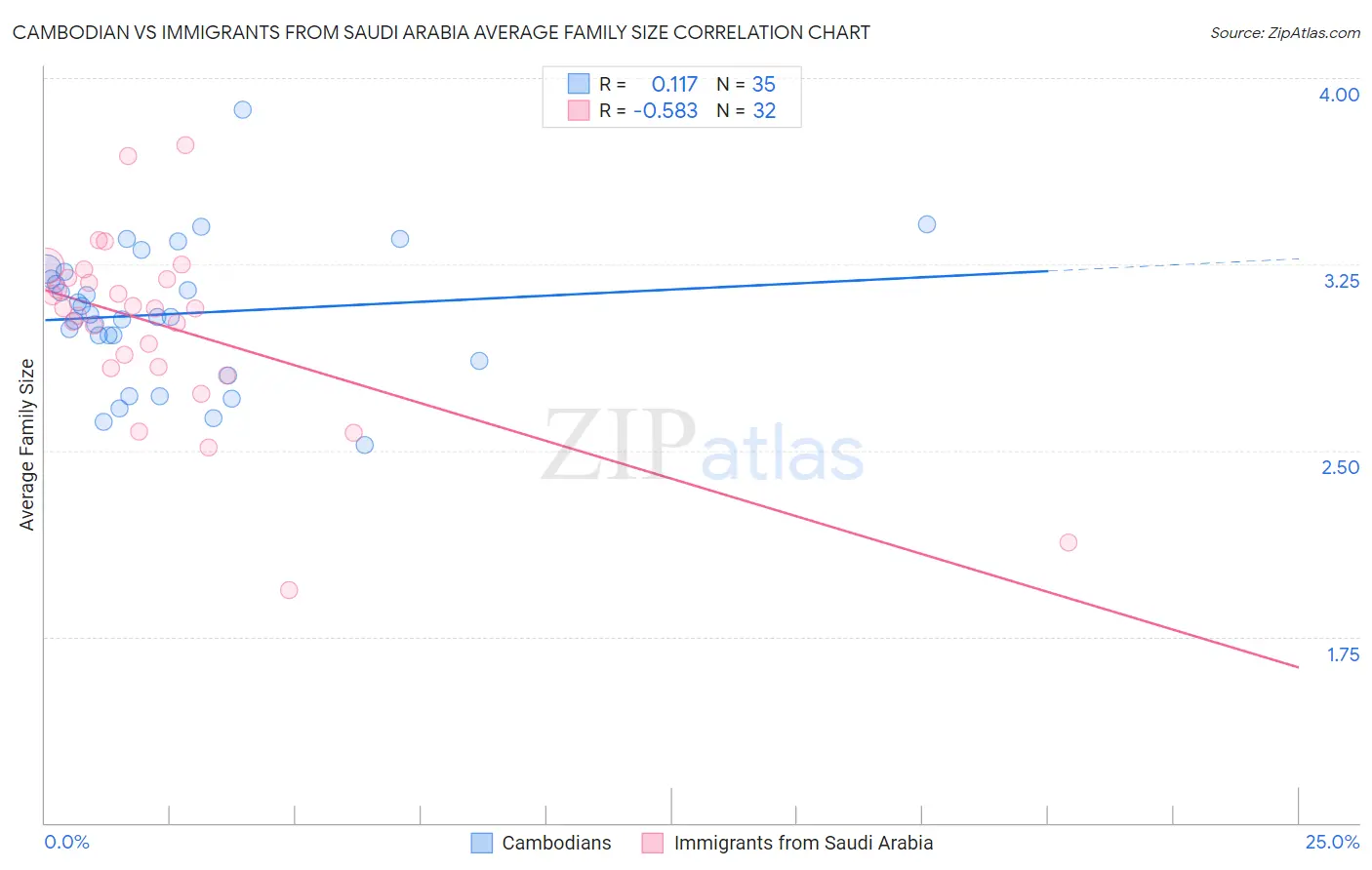 Cambodian vs Immigrants from Saudi Arabia Average Family Size