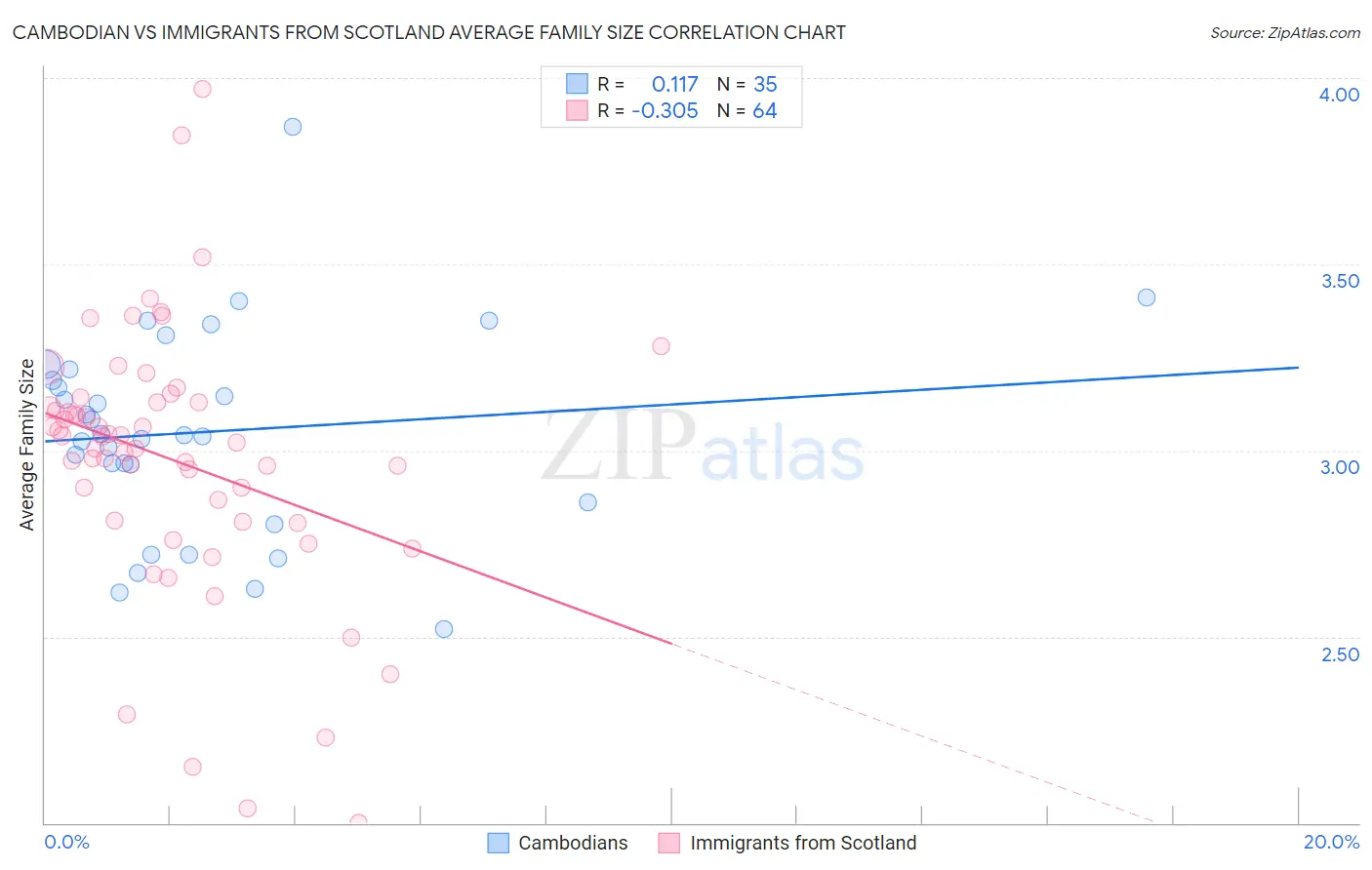 Cambodian vs Immigrants from Scotland Average Family Size