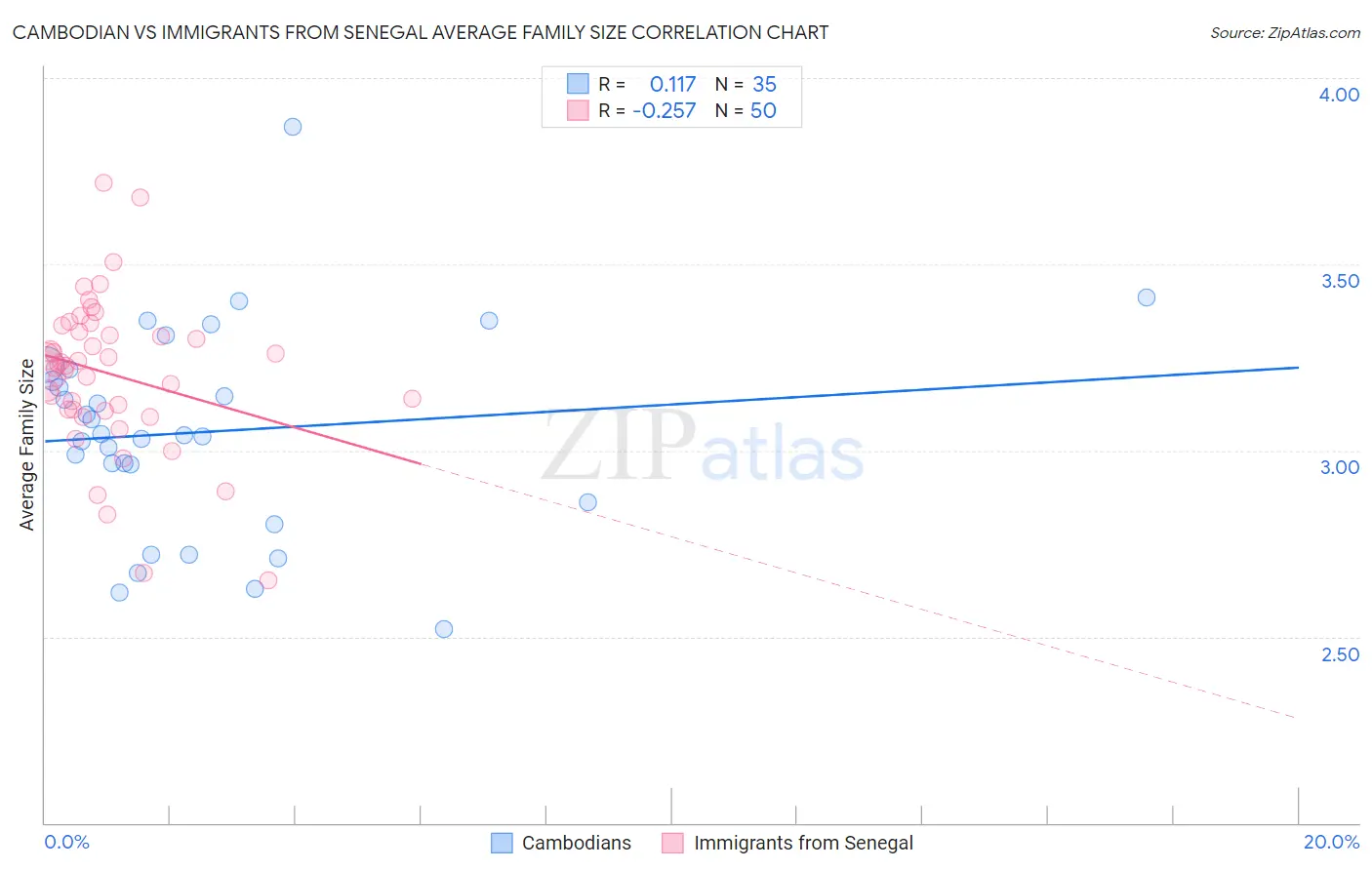 Cambodian vs Immigrants from Senegal Average Family Size