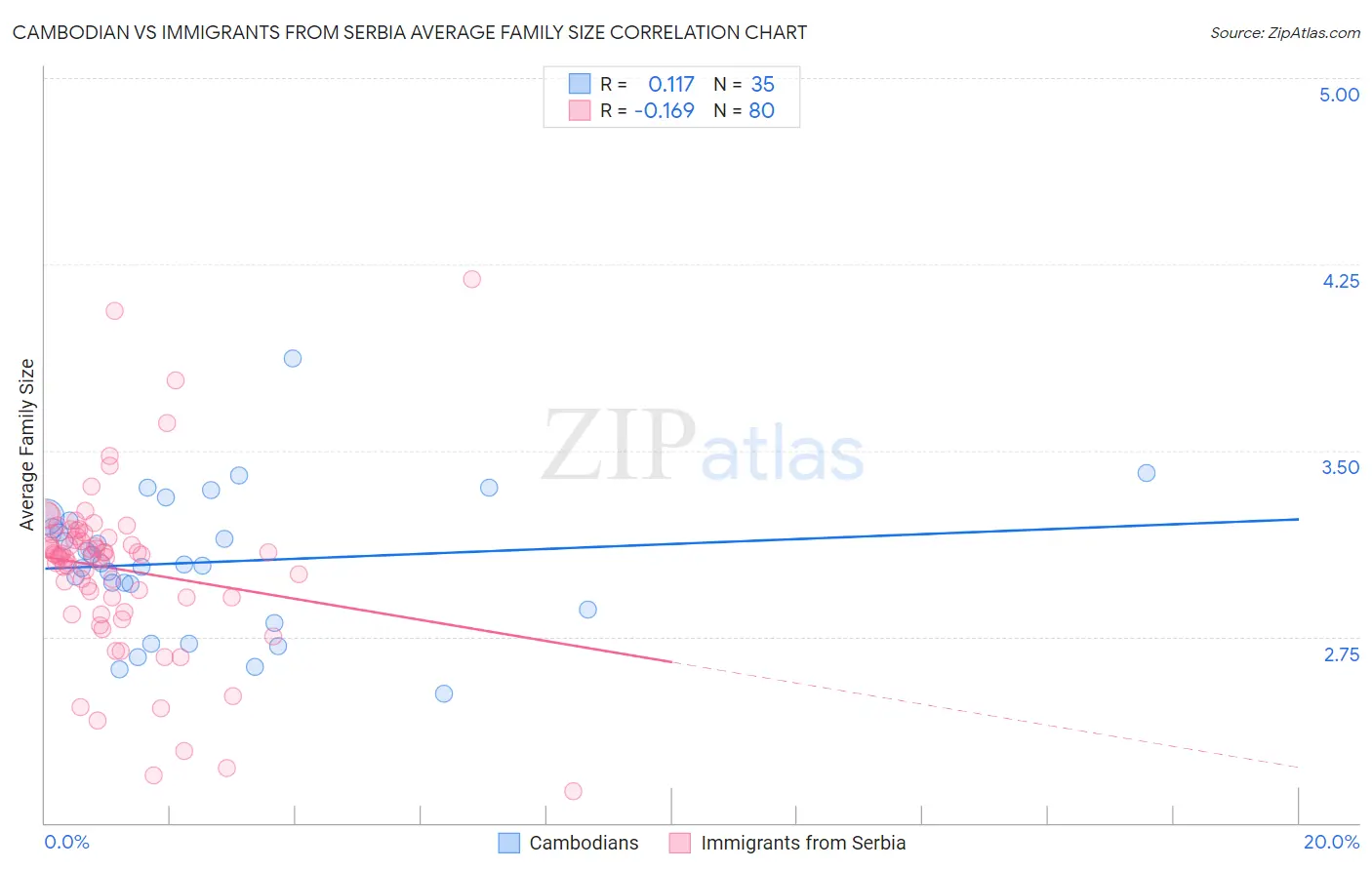 Cambodian vs Immigrants from Serbia Average Family Size