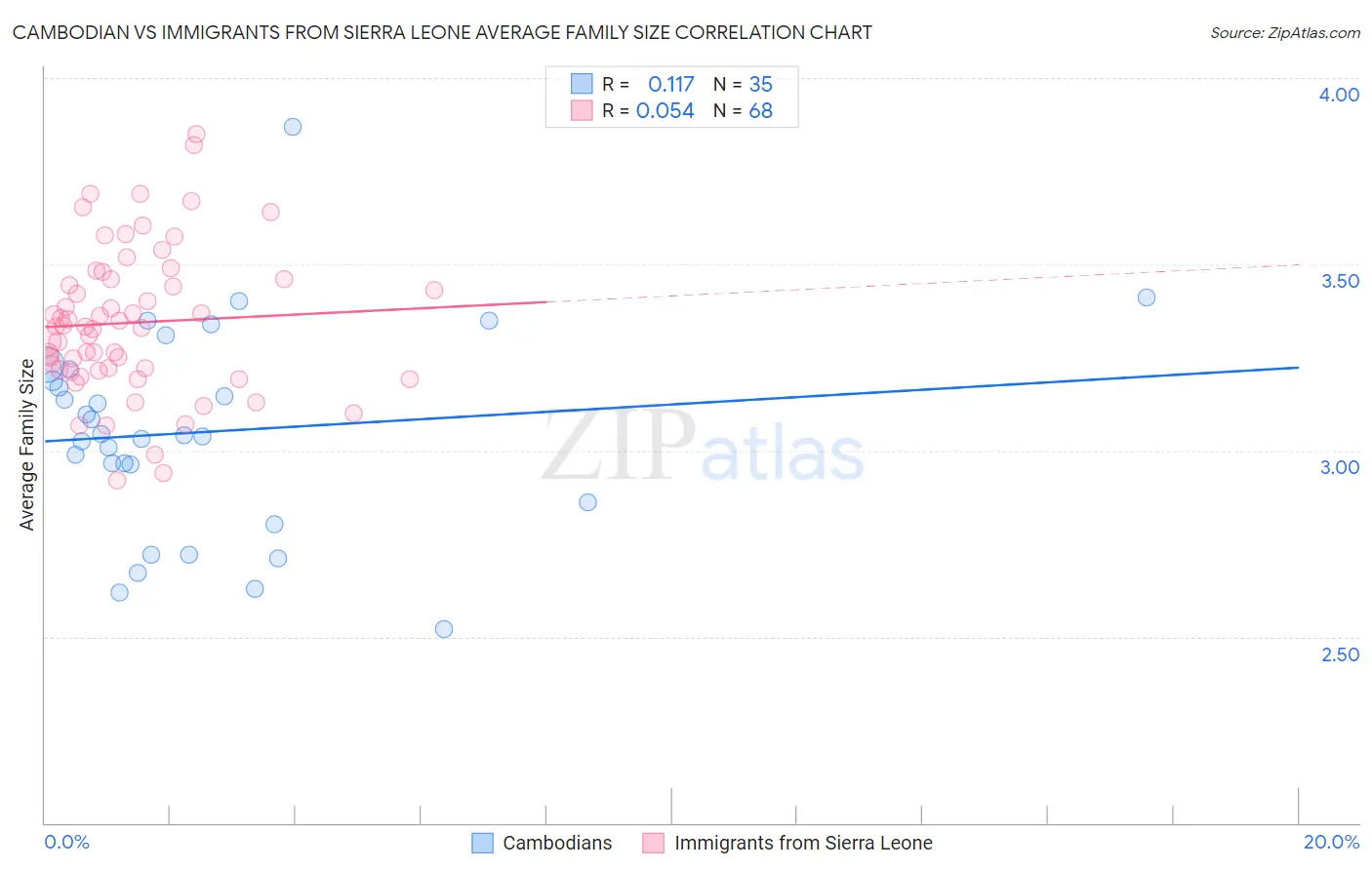 Cambodian vs Immigrants from Sierra Leone Average Family Size