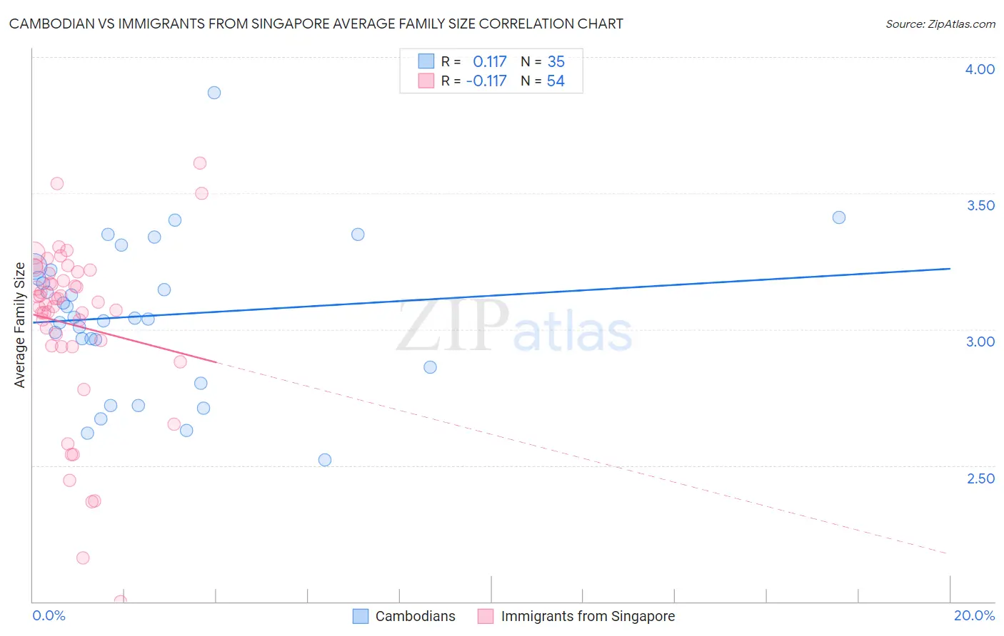 Cambodian vs Immigrants from Singapore Average Family Size