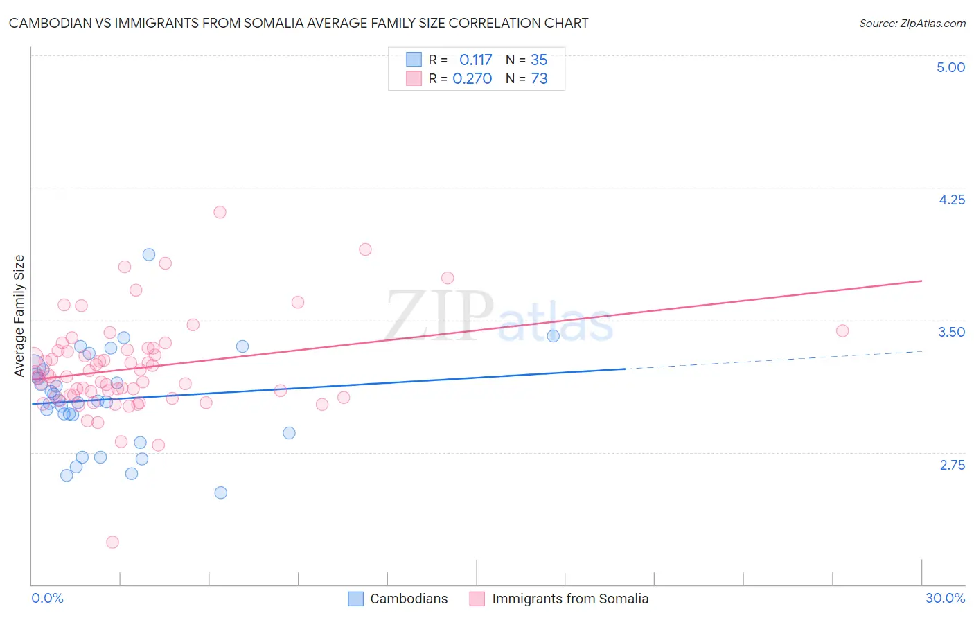 Cambodian vs Immigrants from Somalia Average Family Size