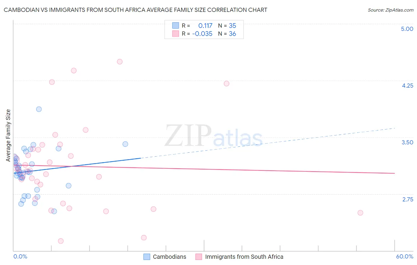 Cambodian vs Immigrants from South Africa Average Family Size