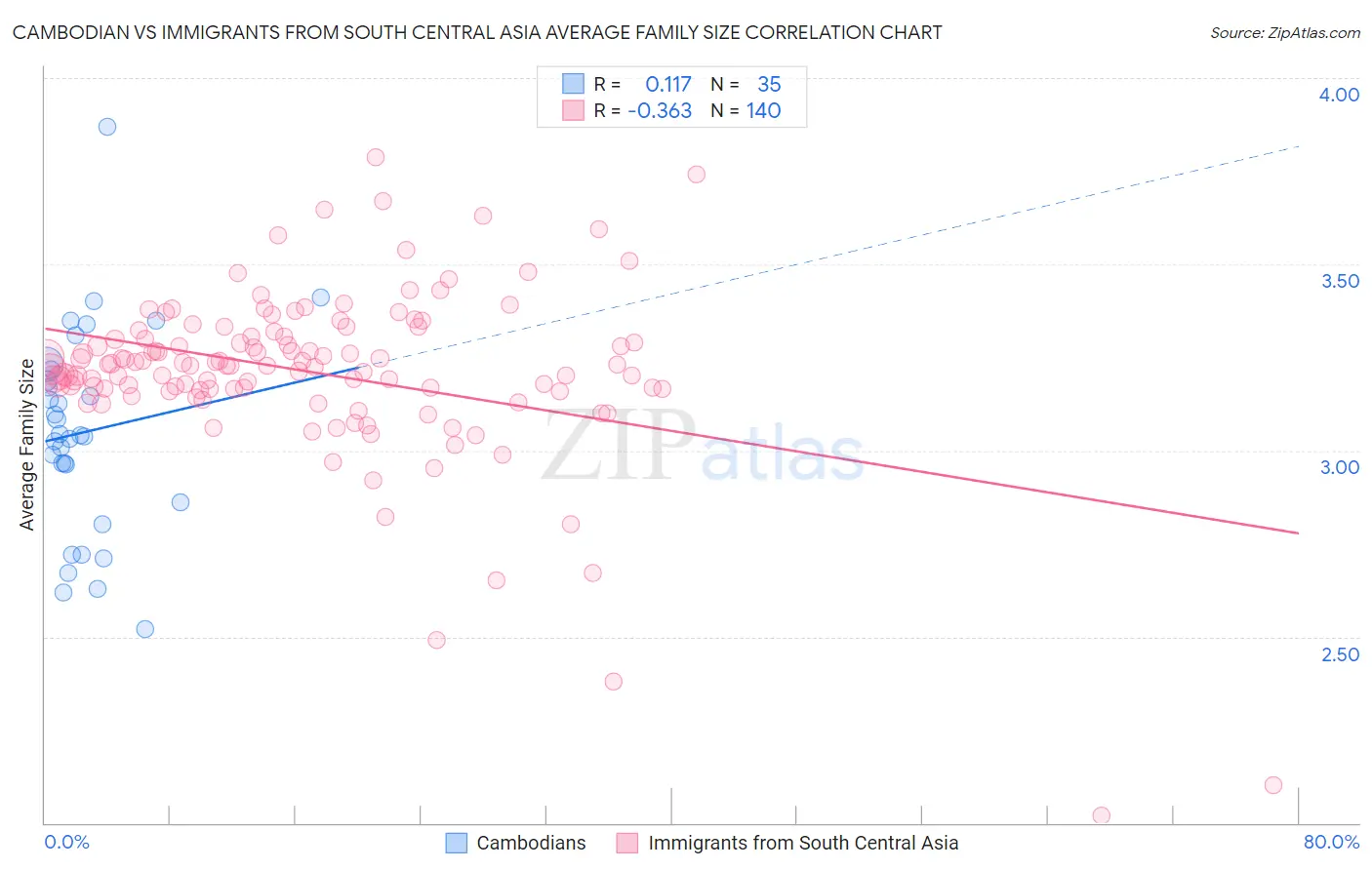 Cambodian vs Immigrants from South Central Asia Average Family Size
