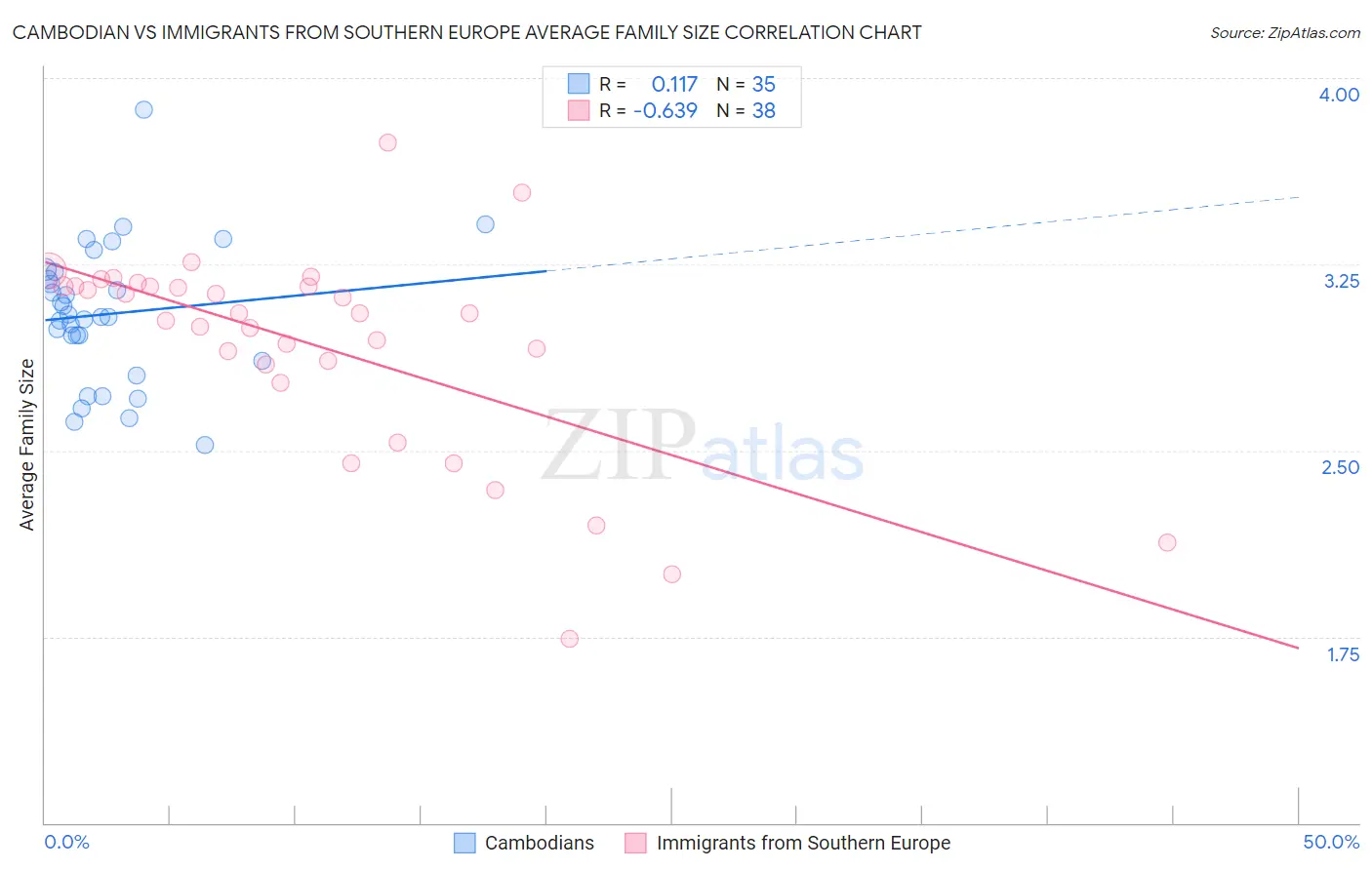 Cambodian vs Immigrants from Southern Europe Average Family Size
