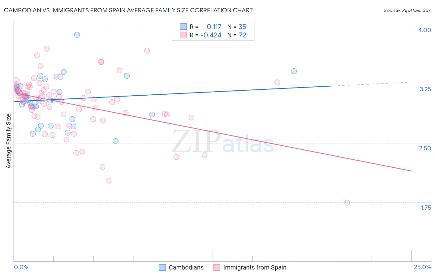 Cambodian vs Immigrants from Spain Average Family Size
