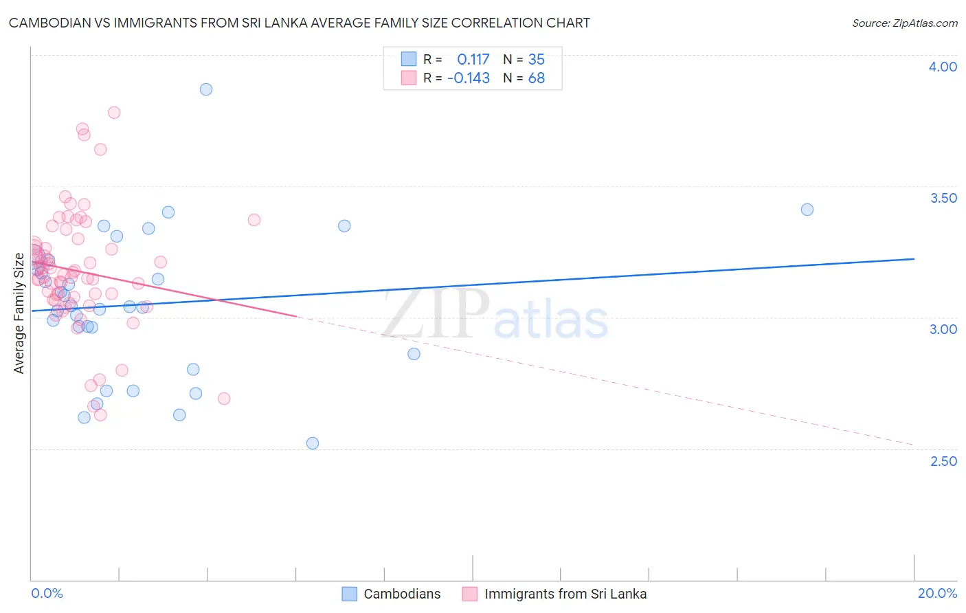Cambodian vs Immigrants from Sri Lanka Average Family Size