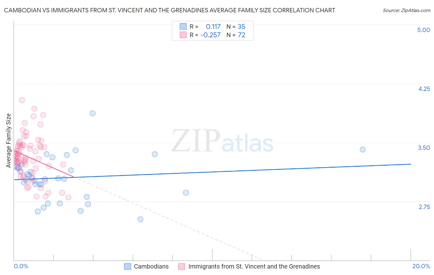 Cambodian vs Immigrants from St. Vincent and the Grenadines Average Family Size