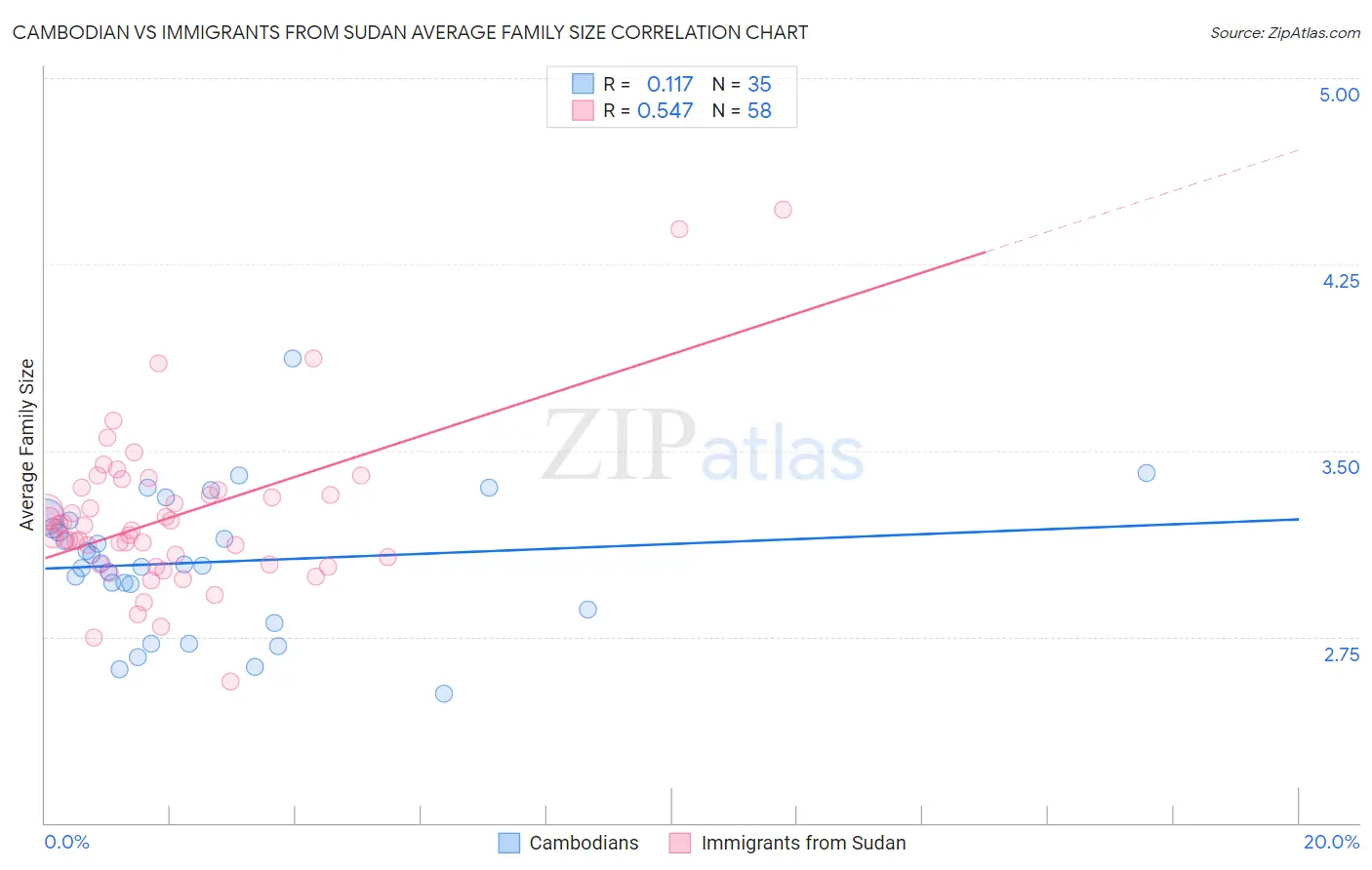 Cambodian vs Immigrants from Sudan Average Family Size