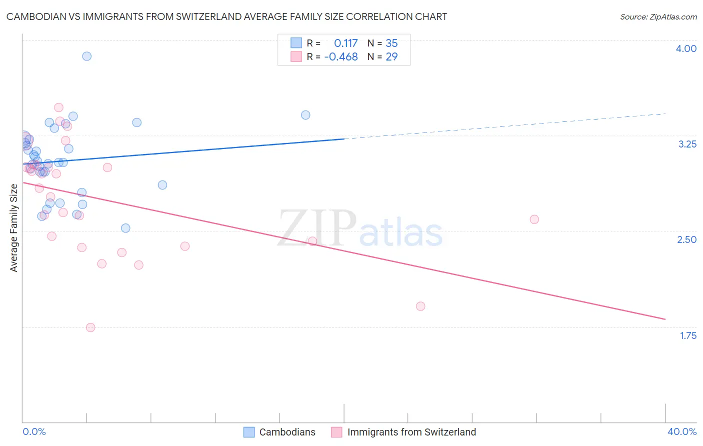 Cambodian vs Immigrants from Switzerland Average Family Size