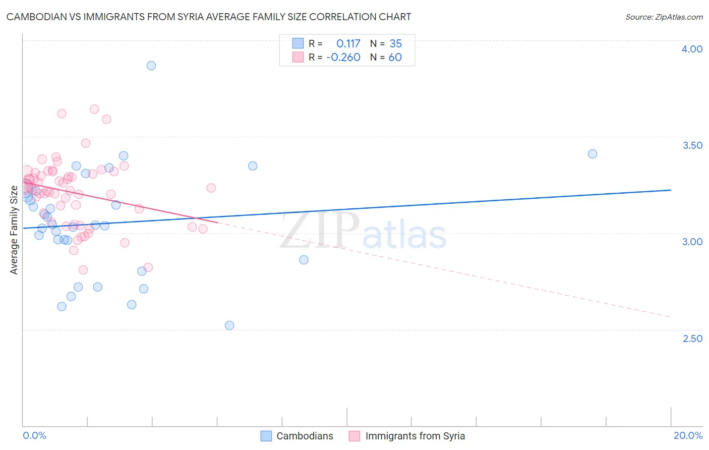 Cambodian vs Immigrants from Syria Average Family Size