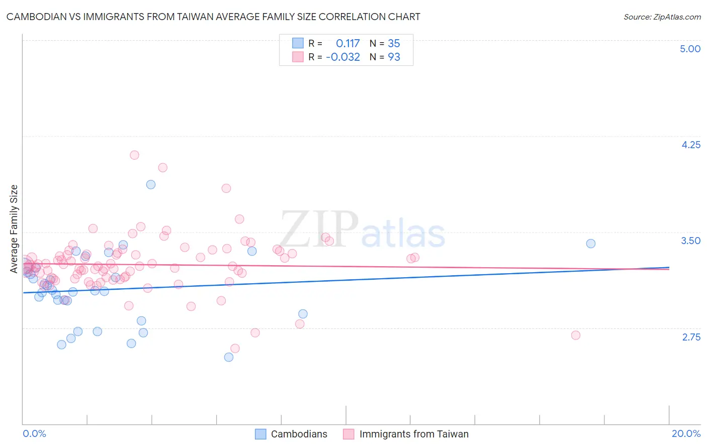 Cambodian vs Immigrants from Taiwan Average Family Size