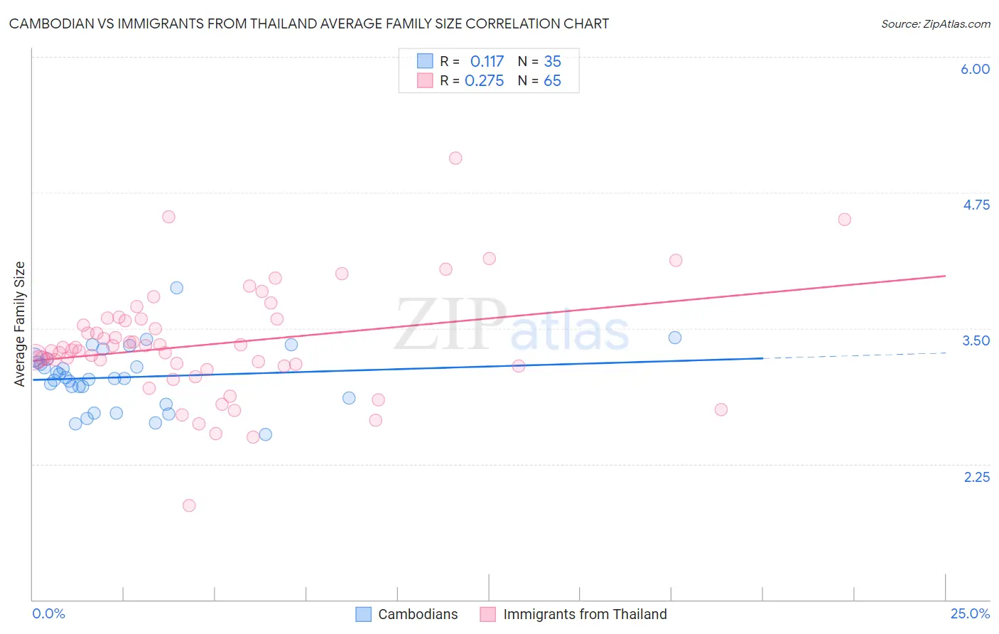 Cambodian vs Immigrants from Thailand Average Family Size