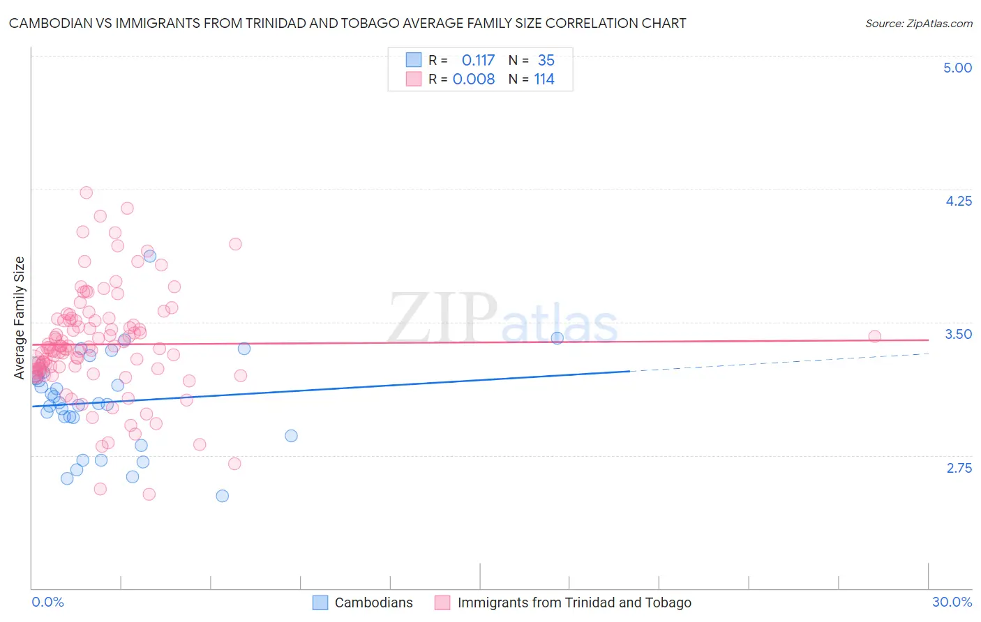 Cambodian vs Immigrants from Trinidad and Tobago Average Family Size
