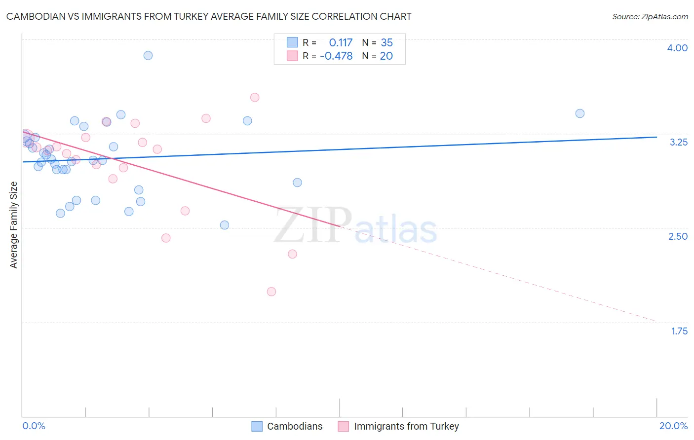 Cambodian vs Immigrants from Turkey Average Family Size